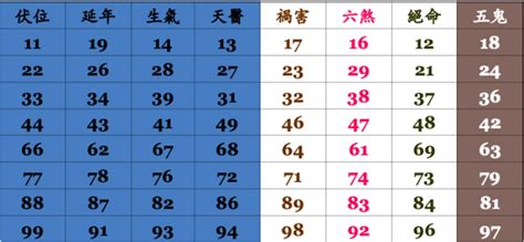 號碼算命|電話號碼測吉凶，測手機號碼吉凶，手機號碼吉凶預測。